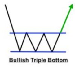 Bullish Triple Top