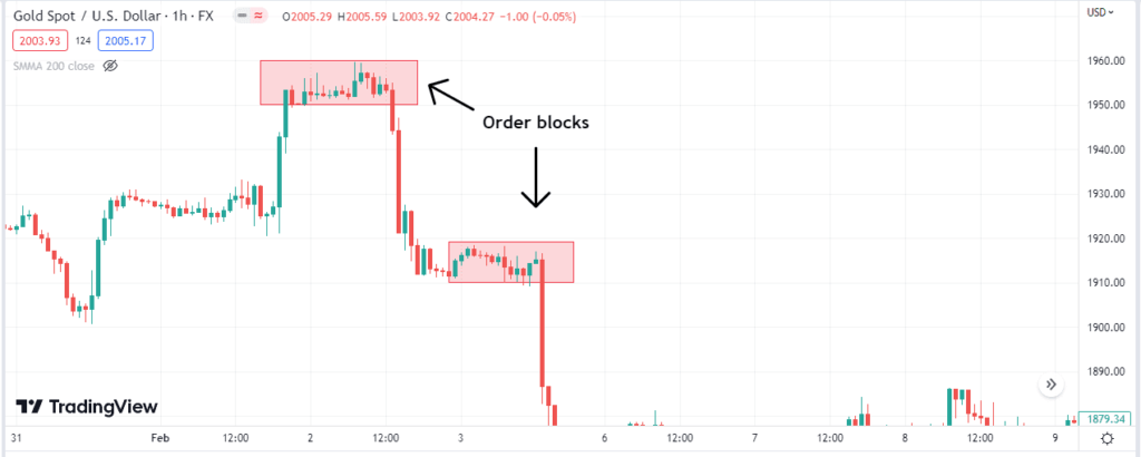 What is an order block in forex