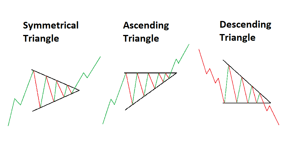 Ascending and descending triangle