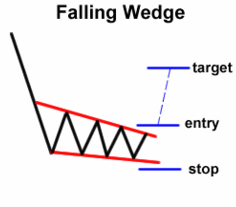 Falling Wedge