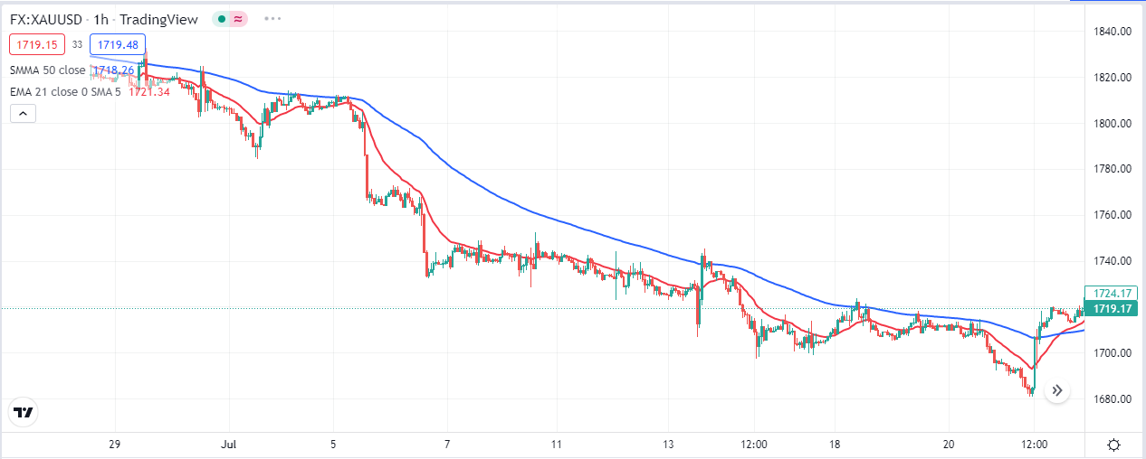 best trading indicators - gold chart