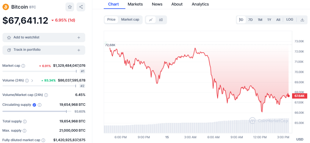 BTC Chart, Crypto Market
